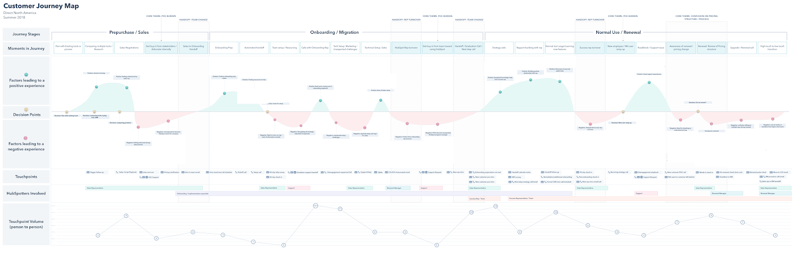 How HubSpot Created Its Customer Journey Map