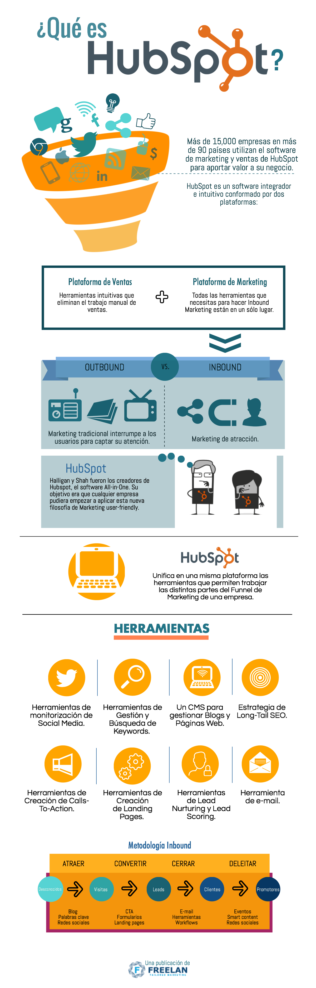 ¿Qué Es HubSpot?